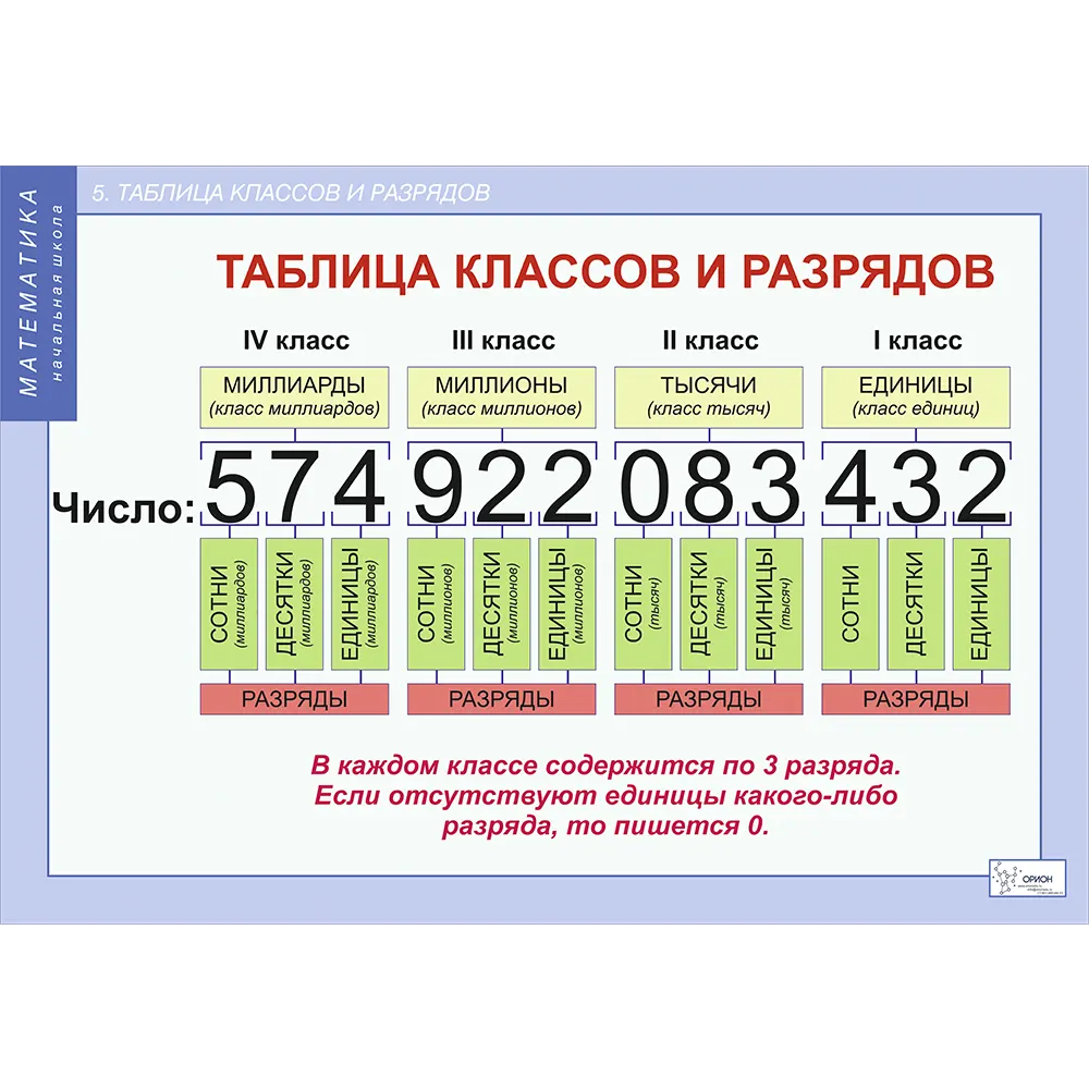 Многозначные числа 5 класс презентация