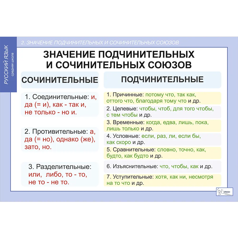 Картинки ТИПЫ СОЮЗОВ ТАБЛИЦА