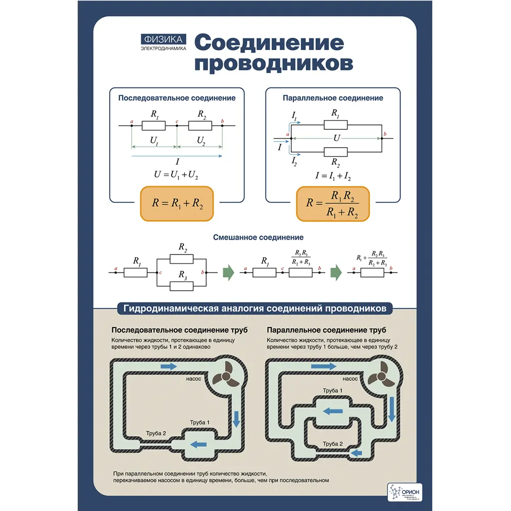 Электродинамика физика 10 класс формулы. Постоянный ток физика. Электродинамика физика. Тема по физике постоянный ток. Формулы постоянного тока по физике.