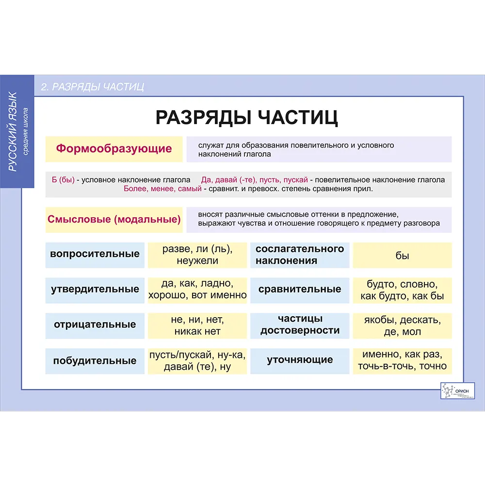 Комплект таблиц. Русский язык. Частицы и междометия - Orion