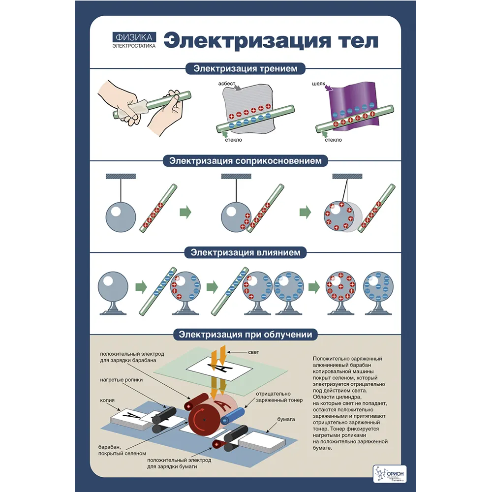 Комплект таблиц Физика. Электростатика - Orion