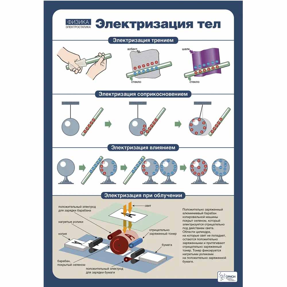 Комплект таблиц Физика. Электростатика - Orion