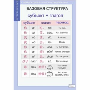 учебные Китайский язык Порядок слов в китайском предложении